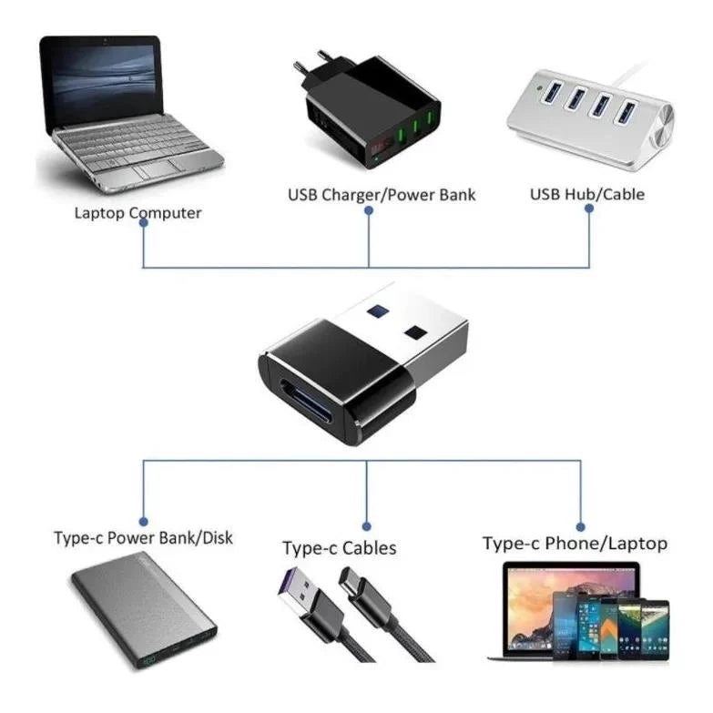 Adaptador Plug Usb Tipo C Para Usb 3.0 Macho Dados Otg